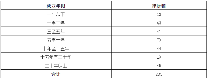 合同纠纷律师
